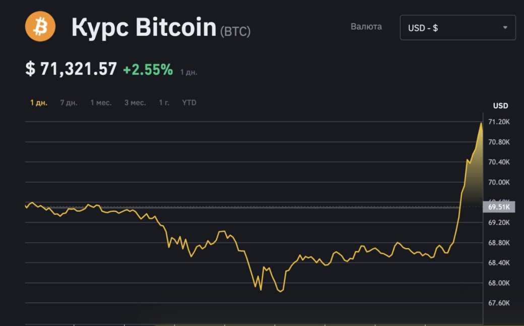 Курс биткоина превысил 71 тысячу долларов впервые в истории — фото 1