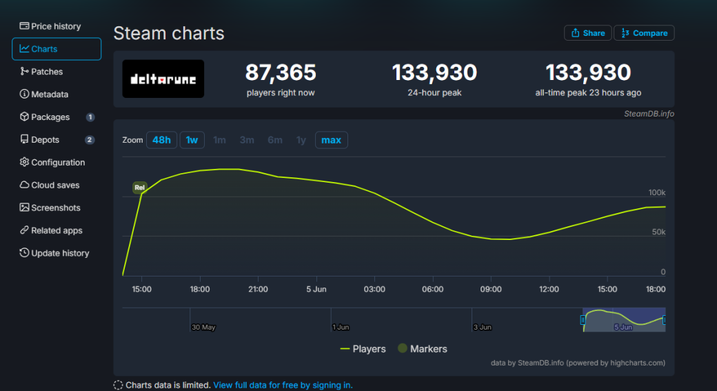 Пиковый онлайн Deltarune Тоби Фокса превысил 130 тысяч игроков — помог релиз новых глав — фото 1