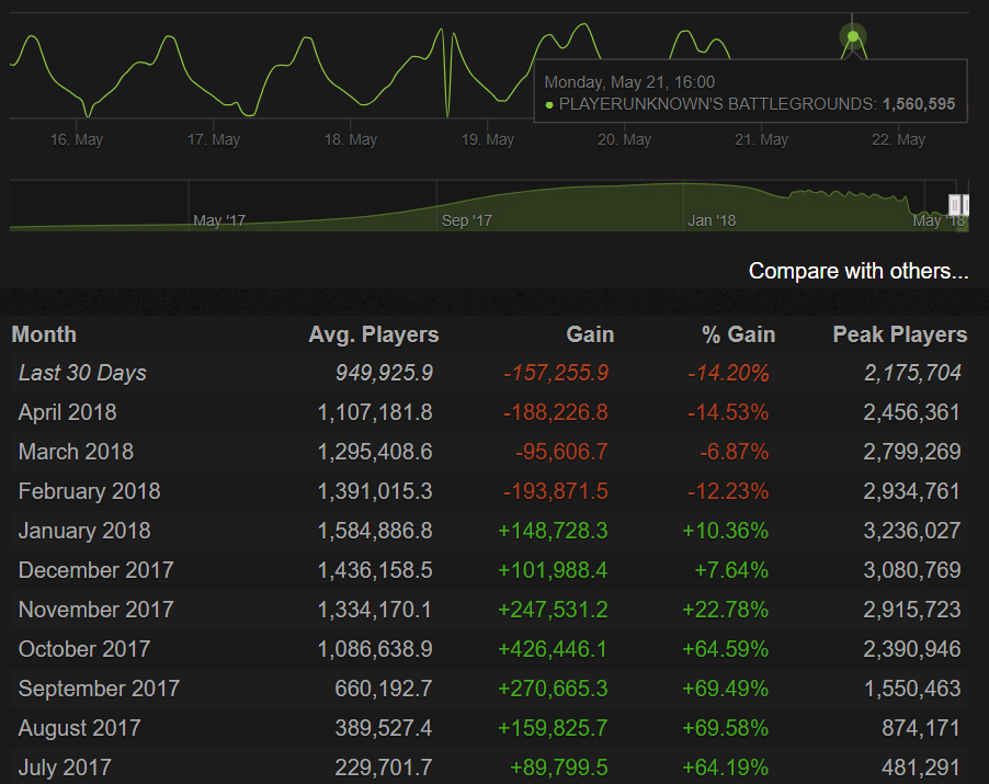 Пиковый онлайн в PUBG сократился вдвое с начала 2018 года — фото 2