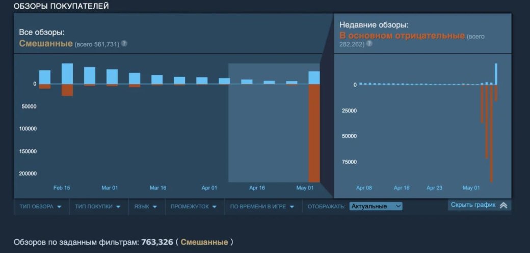 Helldivers 2 в Steam завалили положительными отзывами после «победы над Sony» — фото 1