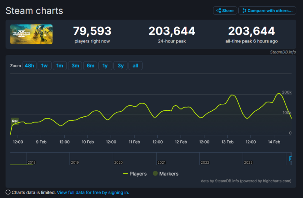 Пиковый онлайн Helldivers 2 в Steam превысил 200 тысяч пользователей — фото 1