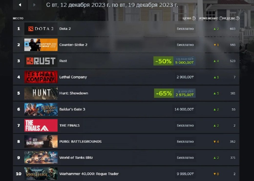 Lethal Company обошла Call of Duty и Baldurs Gate 3 в новом чарте Steam — фото 1