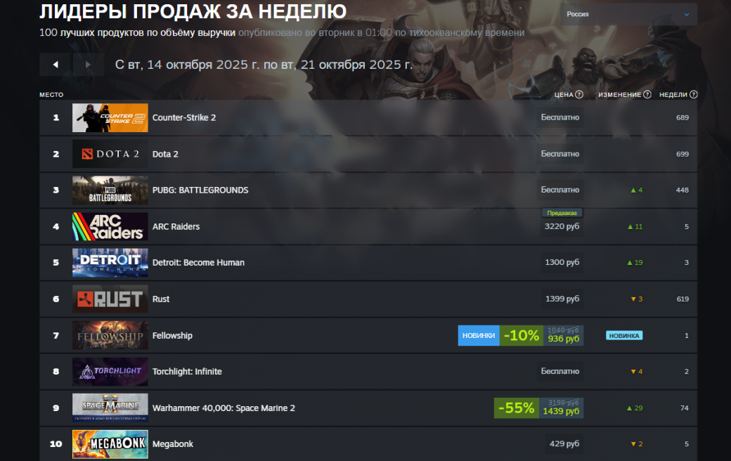 Battlefield 6 всё ещё в лидерах нового чарта Steam — к нему присоединился ARC Raiders — фото 1