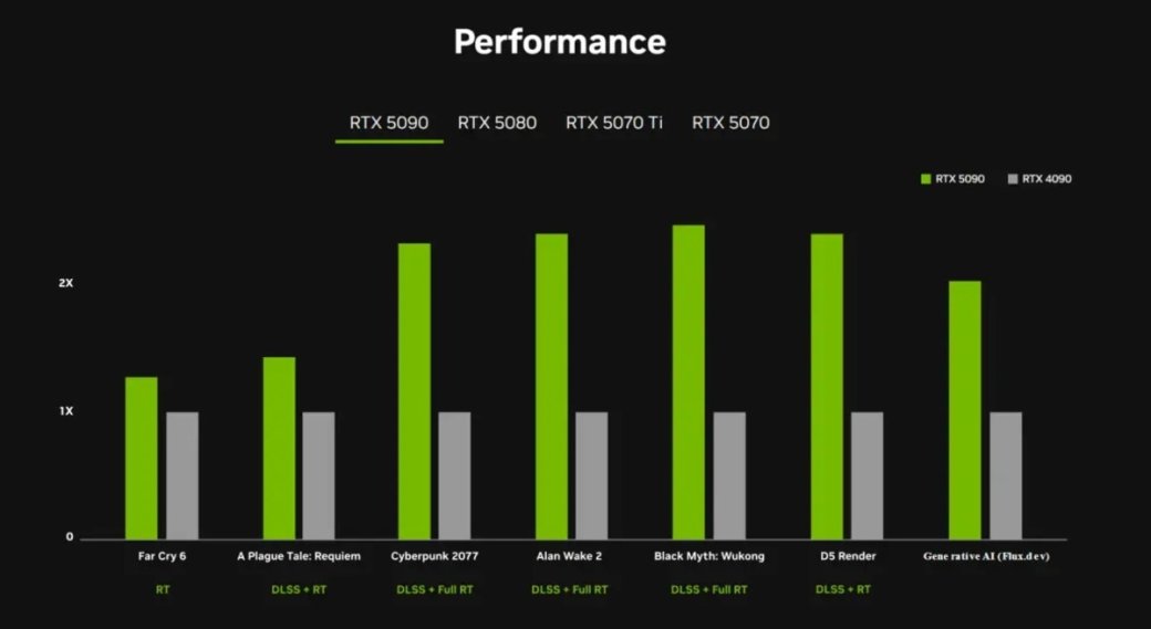 NVIDIA представила видеокарты серии RTX 50 Blackwell — изображение 4