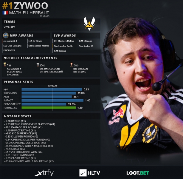 ZywOo был признан лучшим игроком 2019 года в CS:GO. S1mple расположился за ним — фото 1