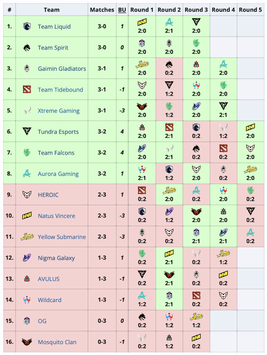 Определены все участники плей-офф PGL Wallachia Season 4 по Dota 2 — фото 1