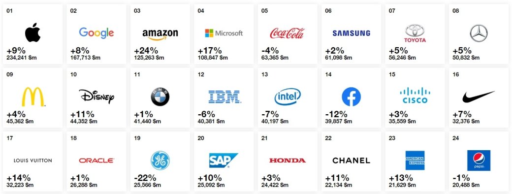 Опубликован список лучших брендов мира. Угадайте, какие места у Apple и Samsung — фото 1