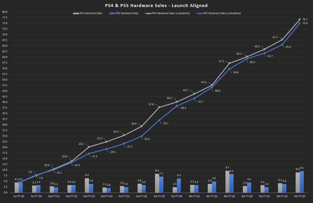 Sony отгрузила 75 млн консолей PS5 и поделилась данными третьего квартала финансового года — фото 1
