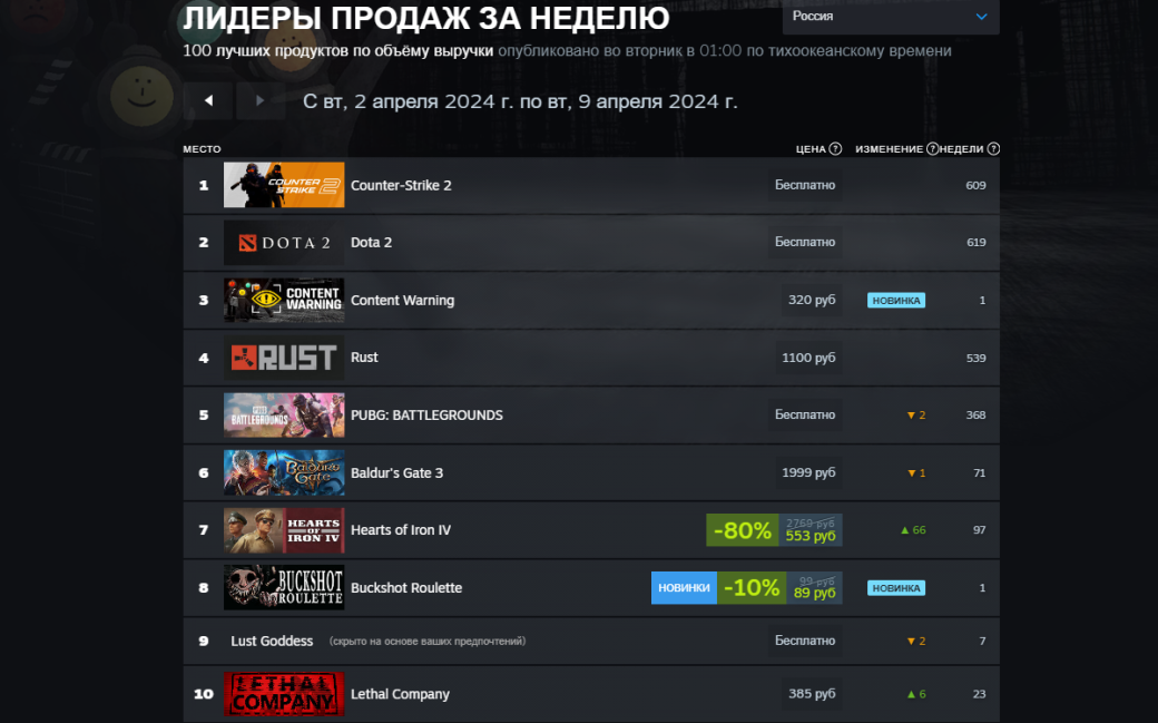 Counter-Strike 2 и Helldivers 2 остались лидерами продаж нового чарта Steam — фото 1