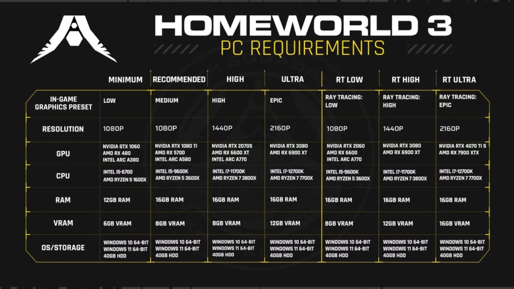 Авторы Homeworld 3 смогли уменьшить системные требования игры — фото 1