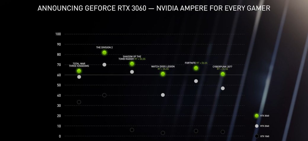 Nvidia представила «доступную» видеокарту GeForce RTX 3060 — фото 2