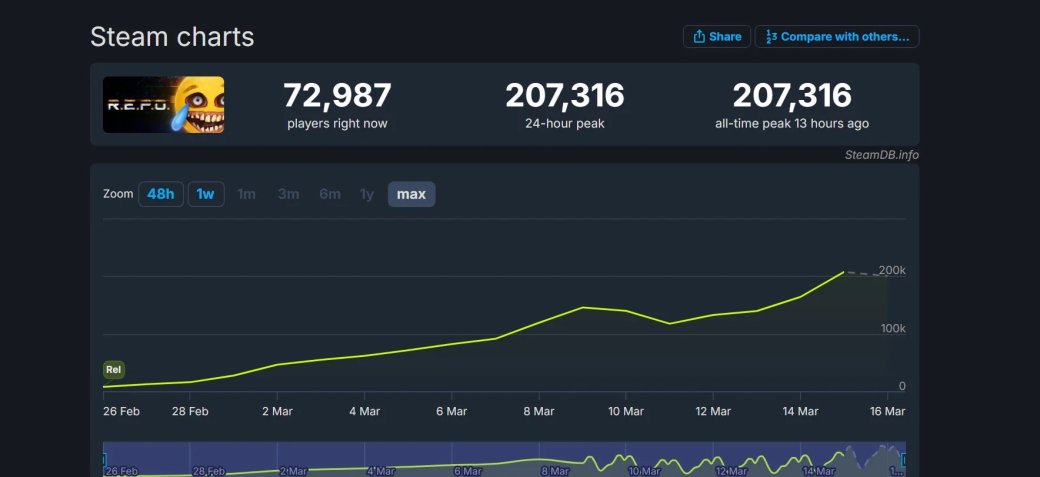 Пиковый онлайн кооперативного хоррора R.E.P.O. в Steam перевалил за 200 тысяч человек — фото 1