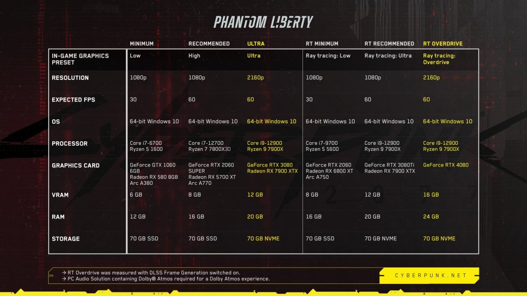 CD Projekt RED напомнила о новых системных требованиях Cyberpunk 2077 — фото 1