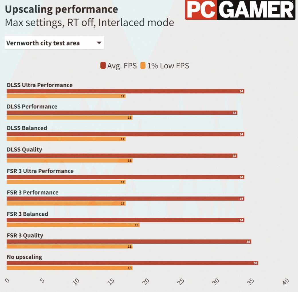 Тесты PC-версии Dragonʼs Dogma 2 показали необходимость в мощном процессоре — изображение 7