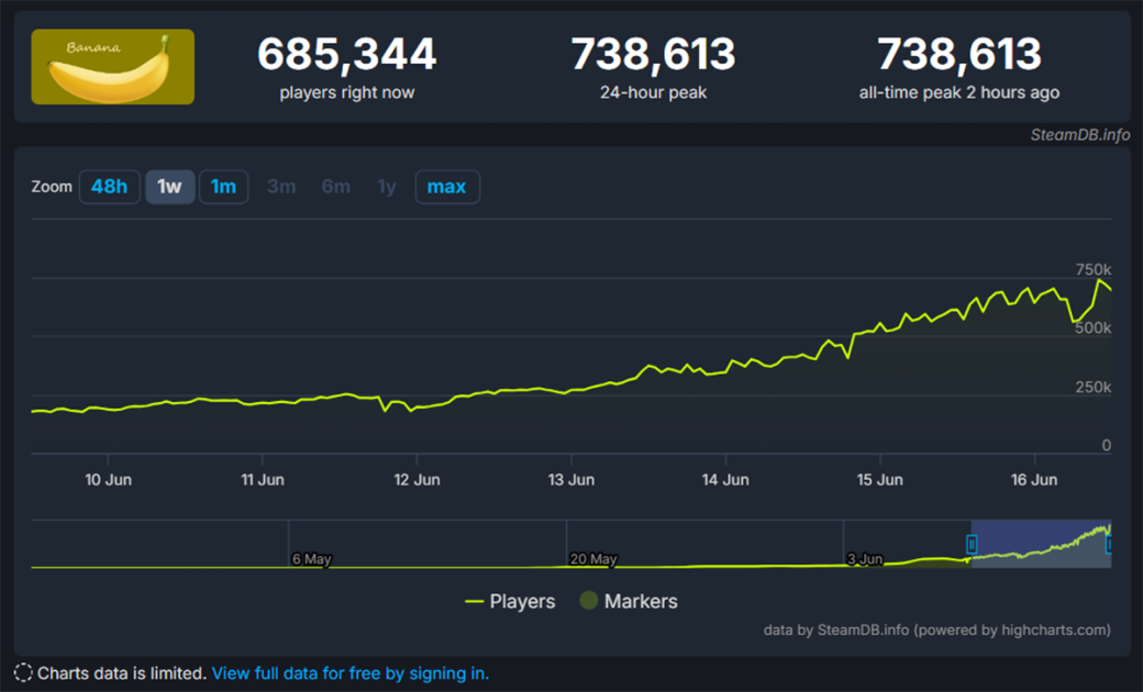 Кликер про банан Banana обогнал по онлайну PUBG и GTA 5 и почти догнал Dota 2 — фото 1