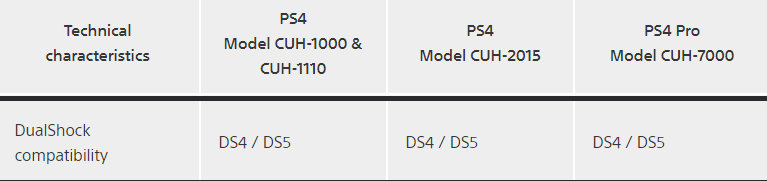 DualShock 5 будет совместим с PS4? Так сказано на сайте PlayStation — фото 1