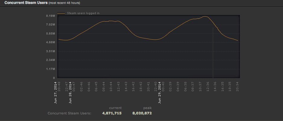 Steam побил рекорд посещаемости благодаря летней распродаже — фото 2