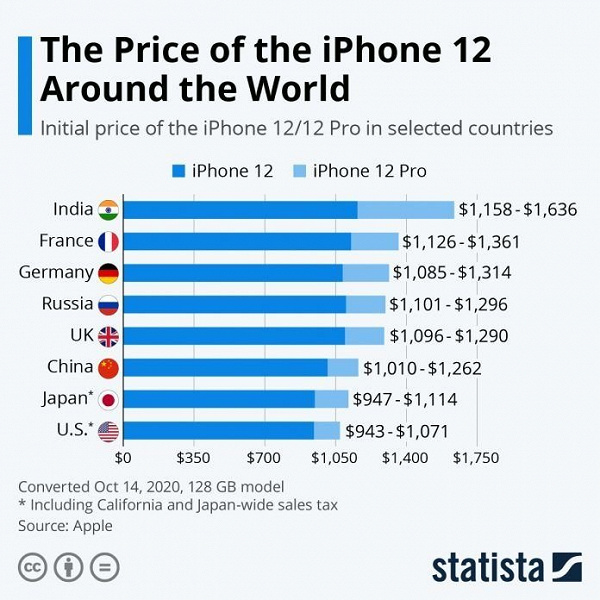Опубликован рейтинг стран с самыми низкими и высокими ценами на iPhone 12 — фото 1