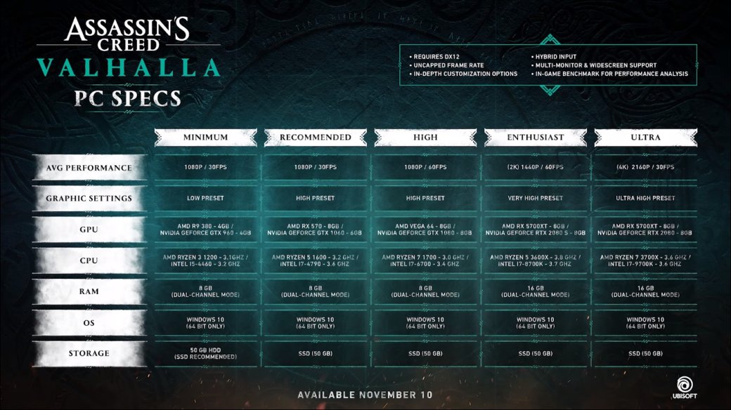 Появились системные требования Assassinʼs Creed Valhalla. Есть 5 конфигураций — фото 1