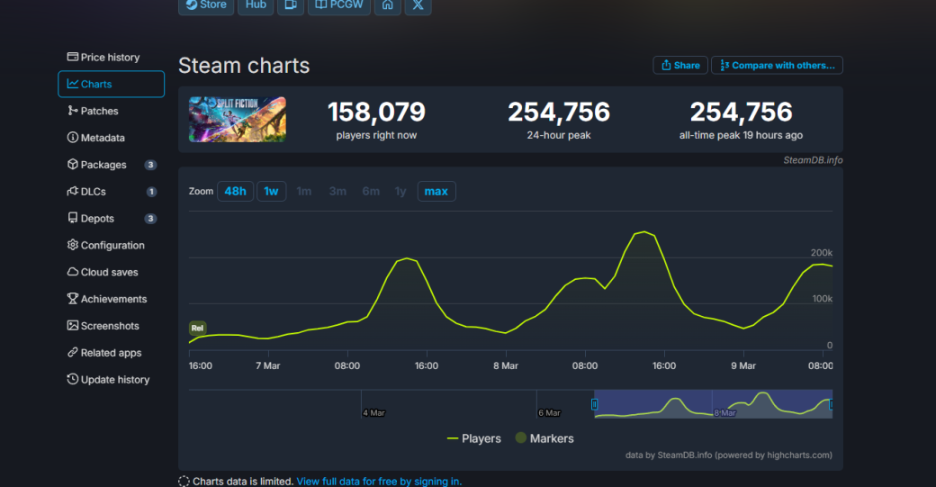 Пиковый онлайн Split Fiction в Steam перевалил за 250 тысяч человек — фото 1