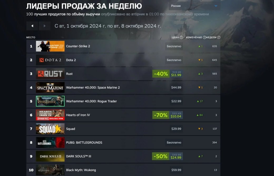 Silent Hill 2 Remake и Diablo 4 ворвались в топ-10 свежего чарта Steam — фото 1
