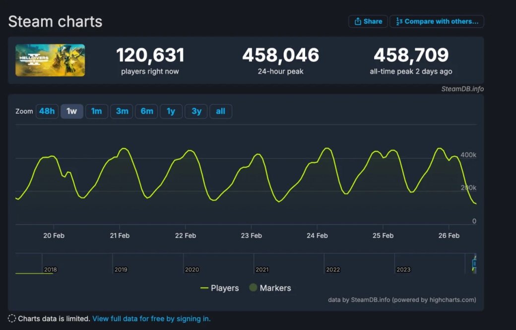 Глава Arrowhead объявил о продаже 3 миллионов копий Helldivers 2 — фото 2