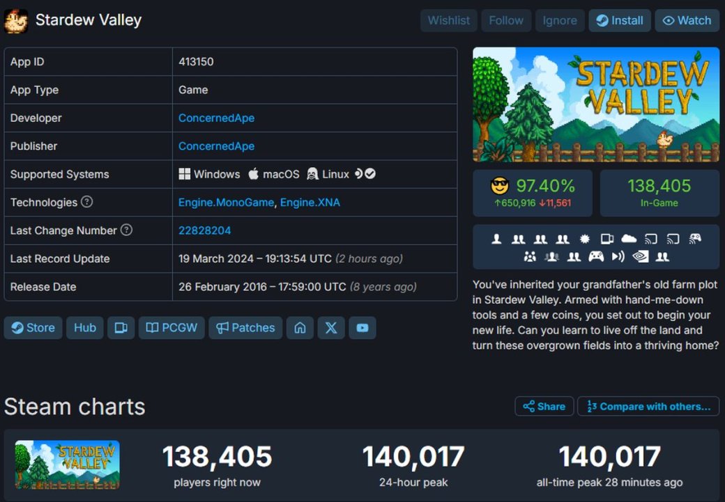 Stardew Valley побила рекорд по пиковому онлайну в Steam благодаря новому патчу — фото 1