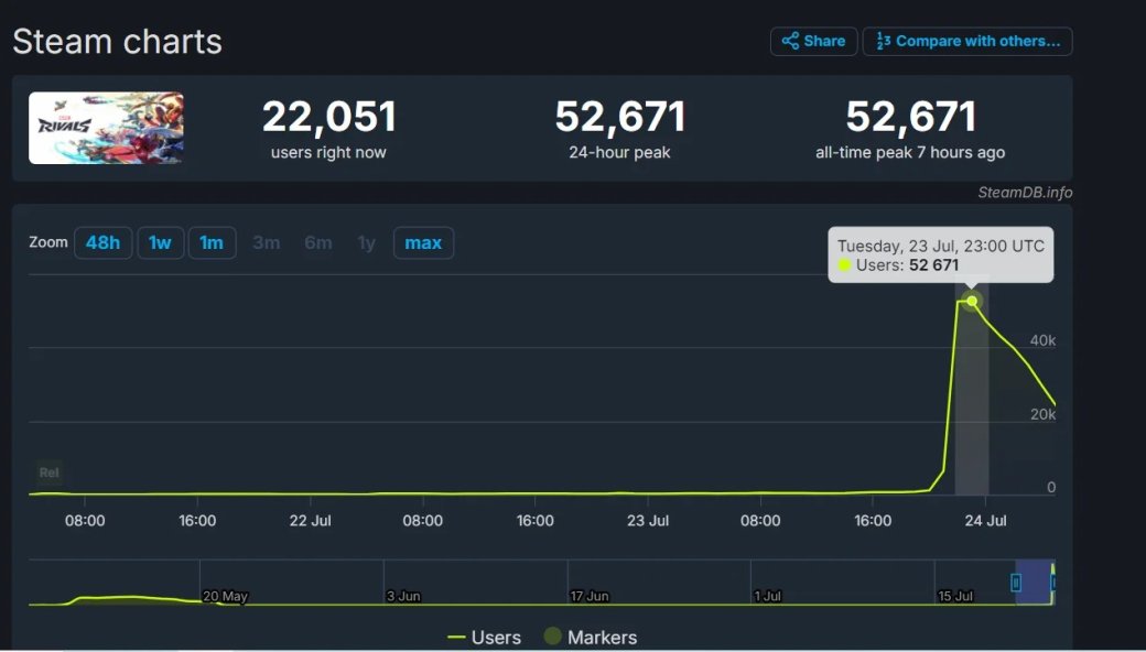 Закрытое бета-тестирование Marvel Rivals привлекло более 52 тысяч человек в Steam — фото 1