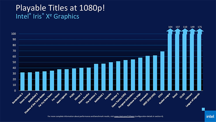 Представлены мобильные процессоры 11-го поколения Intel Tiger Lake со встроенной графикой Iris Xe — фото 1