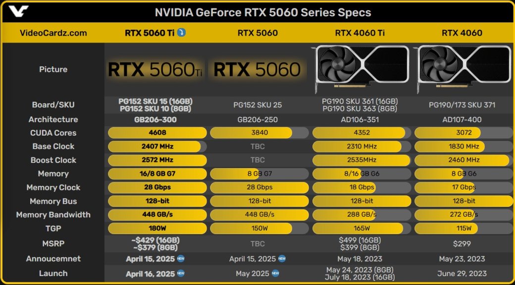 Слух: Nvidia RTX 5060 Ti будет запущена по меньшей цене, чем RTX 4060 Ti — фото 1