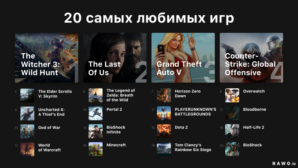 Лучшие, противоречивые, любимые и не оставляющие равнодушными игры — в четырех топах от RAWG — фото 4