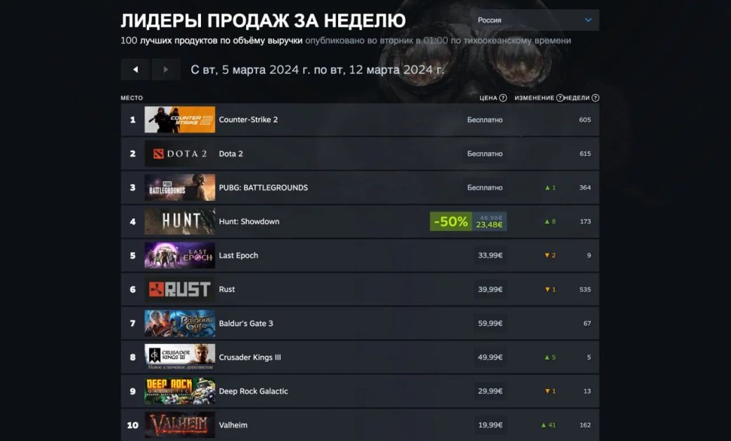 Helldivers 2 в очередной раз стала лидером еженедельного чарта Steam — фото 1