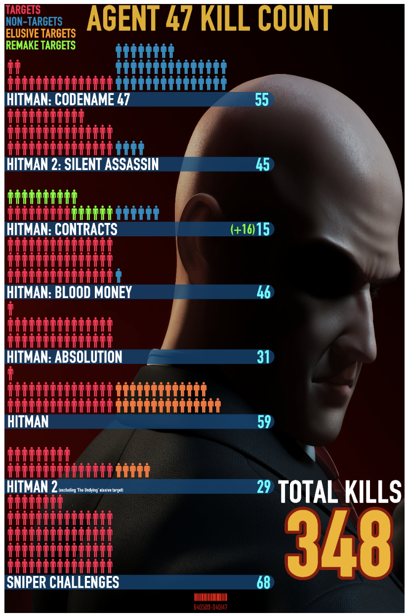 Пользователи Reddit посчитали, сколько человек убил за свою карьеру Hitman — фото 1