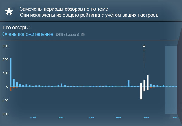 Steam планирует «выявлять атаки обзорами не по теме и исключать их из общего рейтинга» — фото 1