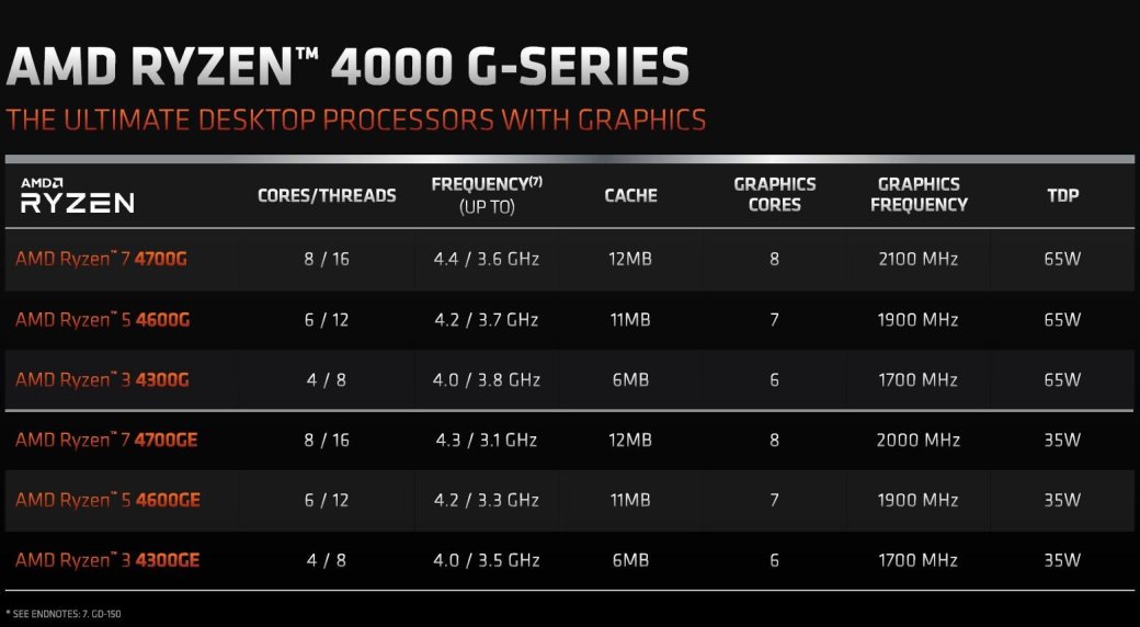 Галерея AMD представила гибридные процессоры для настольных ПК Ryzen 4000G и Ryzen 4000G Pro - 2 фото