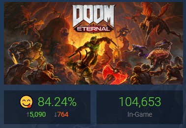 В DOOM Eternal играют 100 000. Это вдвое больше, чем на старте прошлой части — фото 1