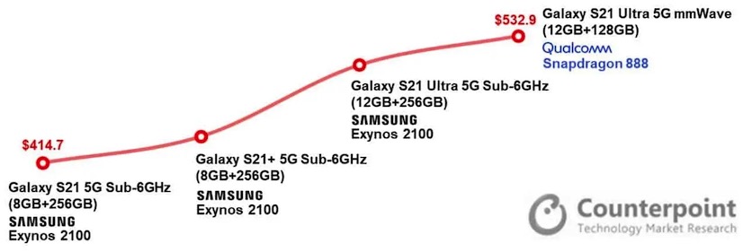 Себестоимость флагманов Samsung Galaxy S21 стала ниже, чем у прошлого поколения — фото 1