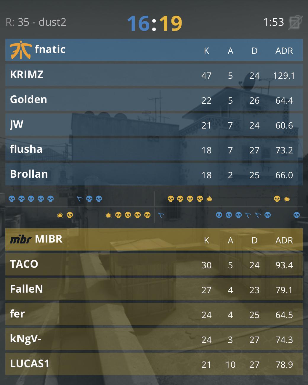 Просто зверь. Игрок Fnatic по CS:GO настрелял 44 фрага за 30 раундов — фото 1