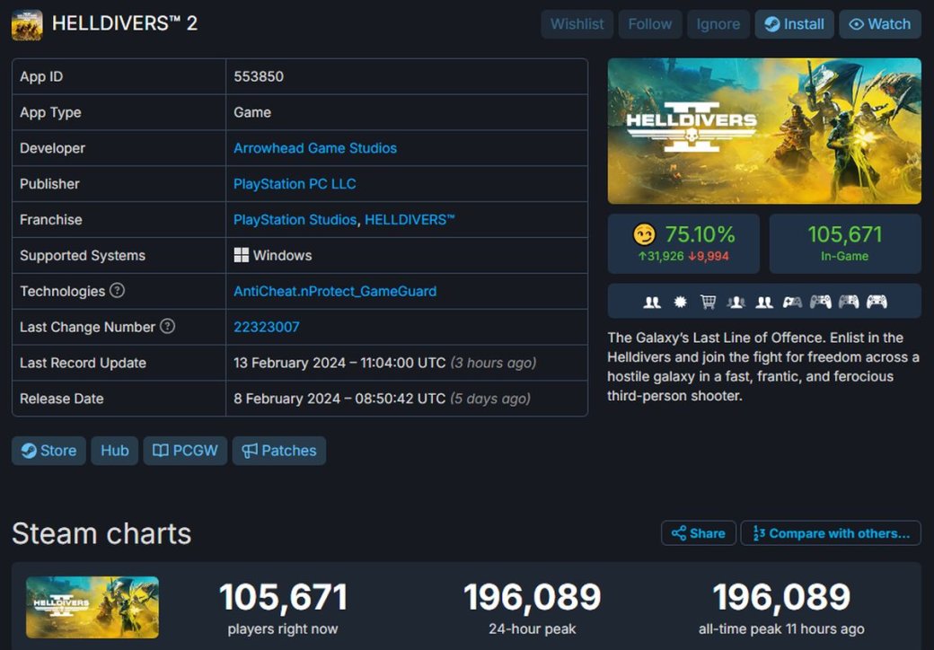 Пиковый онлайн Helldivers 2 в Steam приблизился к 200 тысячам пользователей — фото 1