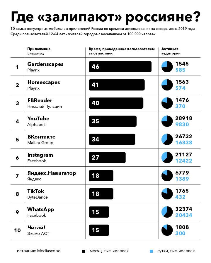 10 самых популярных приложений у россиян. Instagram и «ВКонтакте» не в топ-3! — фото 1