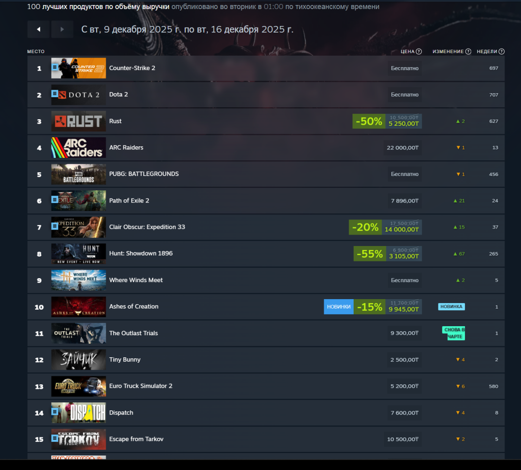 Clair Obscur: Expedition 33 вернулась в топ-3 еженедельного чарта Steam — спасибо TGA 2025 — фото 1