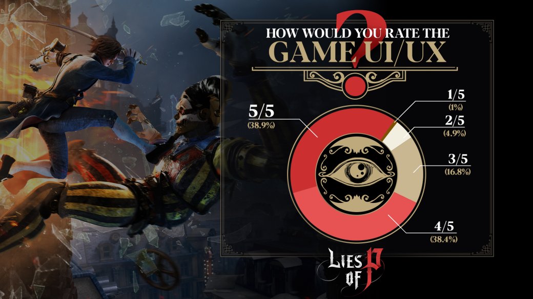 Стали известны результаты опроса игроков в июньское демо Lies of P — изображение 3