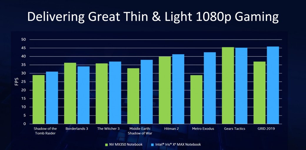 Представлена Iris Xe Max Graphics — первая мобильная дискретная видеокарта Intel — фото 1