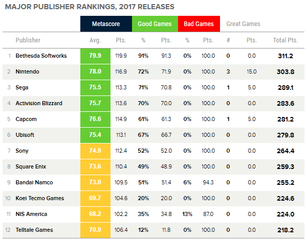 Галерея Metacritic составил топ издателей 2017 года. ЕА снова не в ударе, зато Bethesda круче всех - 1 фото