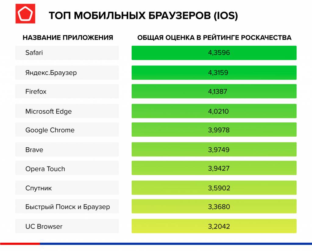 Роскачество назвало лучшие браузеры для Android и iOS — фото 2