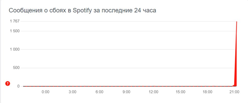 Пользователи Spotify массово пожаловались на сбои в работе приложения — фото 1