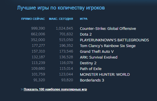 Borderlands 3 вышла в Steam и уже привлекла почти сто тысяч одновременно играющих людей — изображение 2