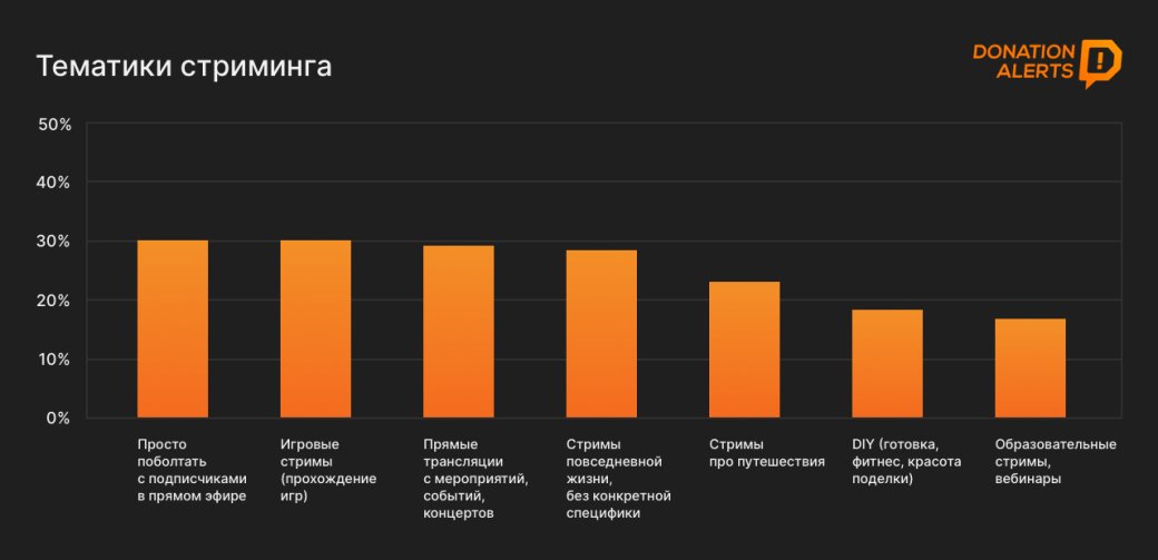 Исследование: почти половина рунета смотрит стримы или проводит трансляции — фото 5