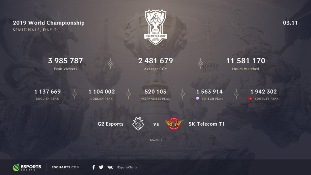 За полуфиналом чемпионата мира по League of Legends в пике наблюдало почти 4 миллиона зрителей — фото 1