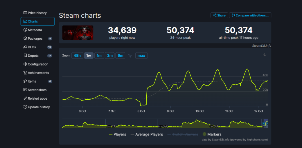 Пиковый онлайн Steam-версии Diablo 4 впервые превысил 50 тысяч человек — фото 1